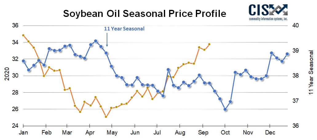 CIS_InfoSystems's tweet photo. Soybean Oil Seasonal Price Profile
----
#SoybeanOil #PriceProfile #CIS #Commodity #Commodities #grains #farmers #farming #AgriTech #cropwatch2020 #harvest2020 #ChartoftheDay #AgTwitter #agtech #Agriculture #agribusiness #agchat #unlockpotential #Futures #OptionsTrading #farmer https://t.co/MroVYCkTZ0