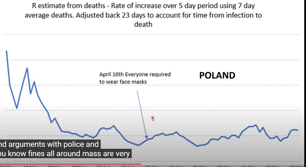 18:11Then we get a claim that the data of mask implementation somehow proves they don't work, by pointing at countries that implement policies AFTER the worst of the first wave.Firstly, when PREVALENCE of the virus is LOW, interventions like MASKS won't have a large effect.