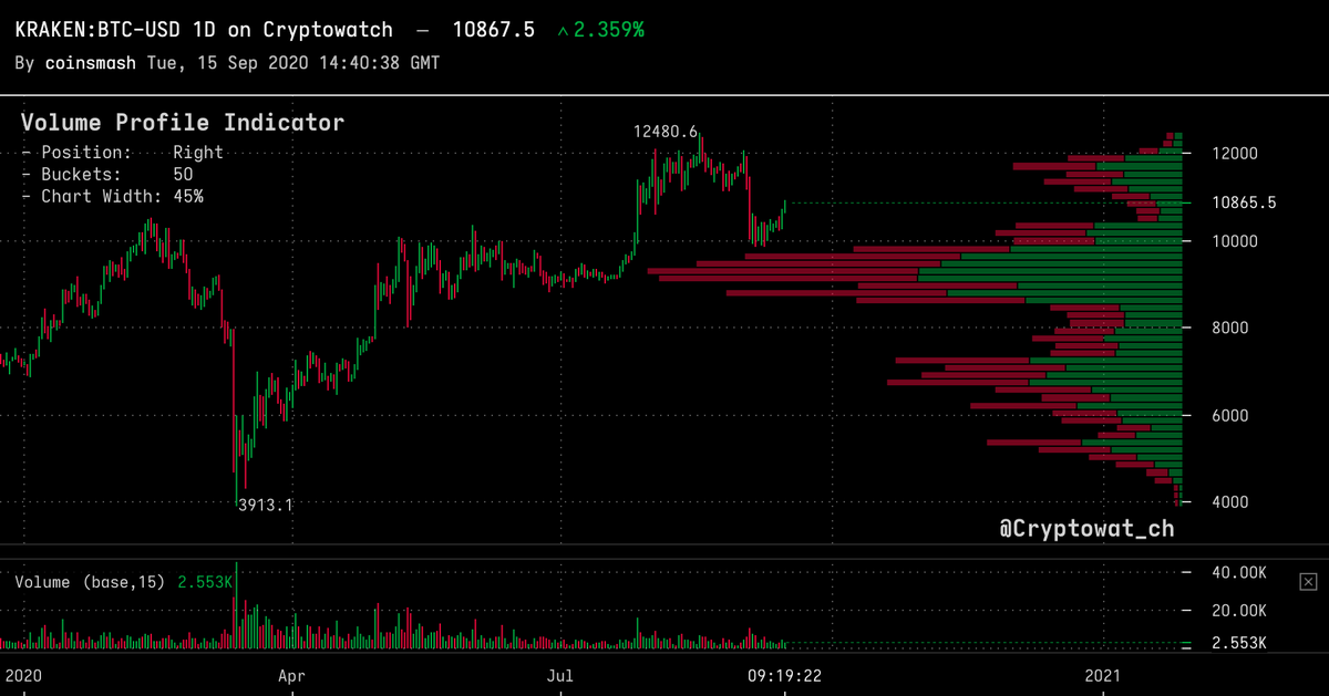 KrakenDesktop's tweet image. Cryptowatch is adding Volume Profile to our Technical Analysis library 🧰

This is our #1 requested trading indicator - We will release it for FREE

Want Early Access? - Follow @cryptowat_ch, Retweet THIS Tweet, create an account &amp;amp; DM us your Username 👇

cryptowat.ch/account/create