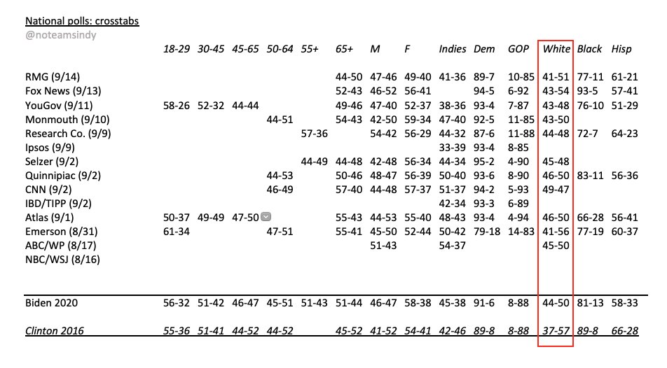 B1a. The most noteworthy of these is that Biden is within ~5% of Trump with white voters. No Dem's won this group since LBJ in '64. Only others to get within 5% were Carter 76, and Clinton 92/96, two of the last three Dems to win the presidency. All others lost by 10-20%+.