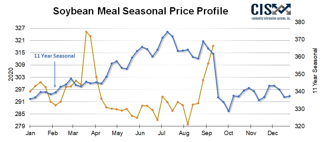 CIS_InfoSystems's tweet photo. Soybean Meal Seasonal Price Profile
----
#SoybeanOil #PriceProfile #CIS #Commodity #Commodities #grains #farmers #farming #AgriTech #cropwatch2020 #harvest2020 #ChartoftheDay #AgTwitter #agtech #Agriculture #agribusiness #agchat #unlockpotential #Futures #OptionsTrading #farmer https://t.co/UAnVgh7GYm