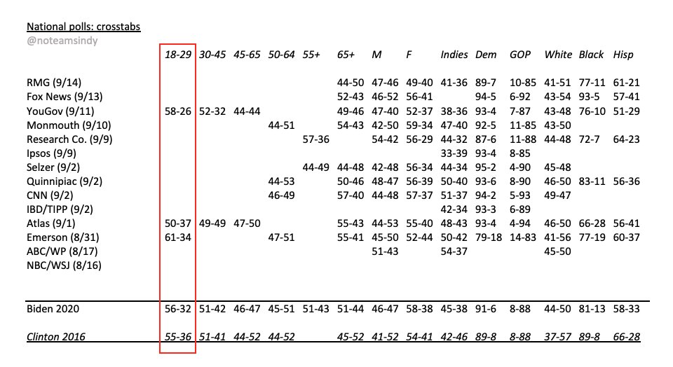 B1c. A popular myth these numbers explode is that Biden's struggling with young voters. While pollsters divide age groups differently (e.g., 18-29 vs. 18-34, 30-44 vs. 35-50), he’s currently running 5% better than Clinton with the youngest group, 18-29. https://fivethirtyeight.com/features/biden-doesnt-really-have-a-young-voters-problem/