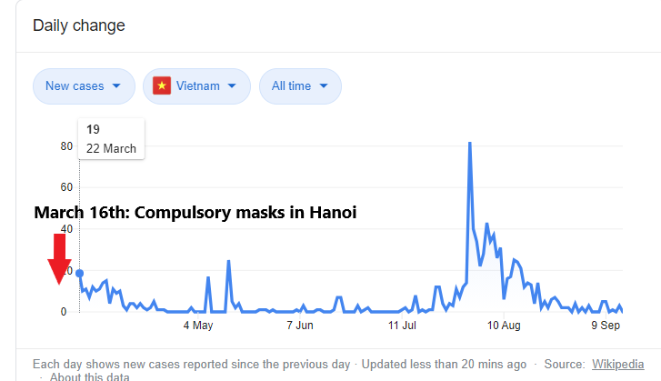 And we can all play this game. One of the earliest mandates for masks was in Vietnam, that had the best control of the virus in the WORLD, with very little resources. Here's another graph for Ivor's collection.