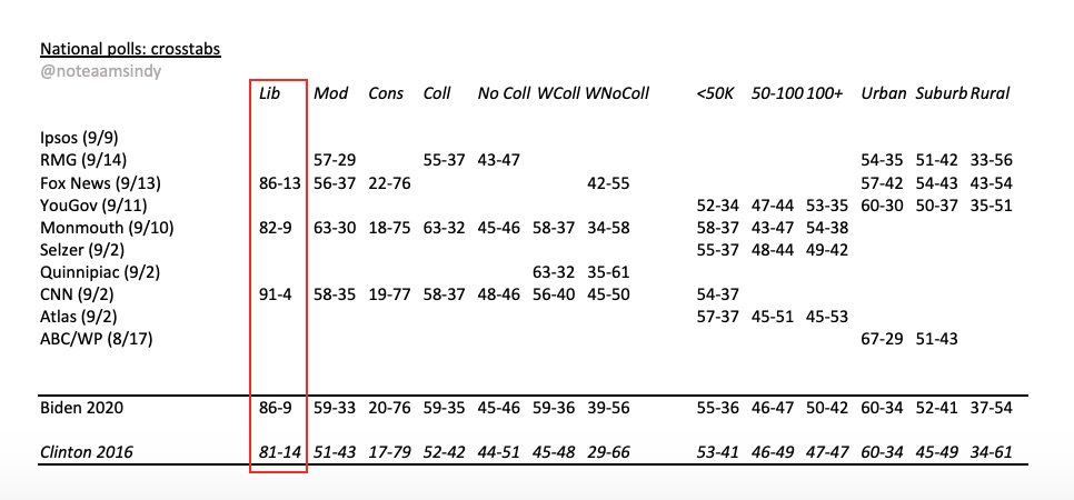 B1e. One last myth to put to bed is that Biden struggles with liberals. In fact, he’s outpacing Clinton by 8%.