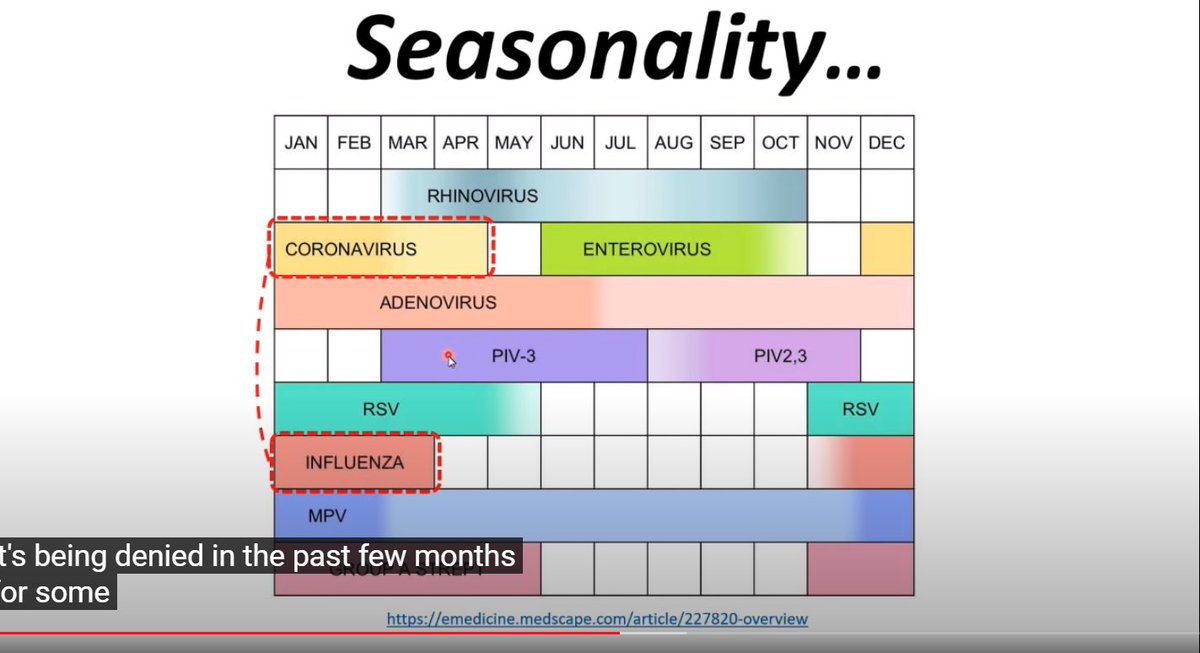 SEASONALITY.19:08I'm just going to summarise:-Despite having argued that we are all immune (see point 1) Ivor then directly contradicts himself and claims we should expect to see seasonal COVID-19, but fails to tell us what happened to that 80% T-cell cross immunity we had.