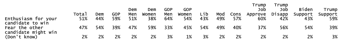 B2a. In 2020 primaries, desire to beat Trump turned out record numbers (). New Fox poll shows the same primary motive, and recent studies show voting AGAINST a candidate has been more powerful than for 2000's ( https://papers.ssrn.com/sol3/papers.cfm?abstract_id=3414607).Advantage Biden.