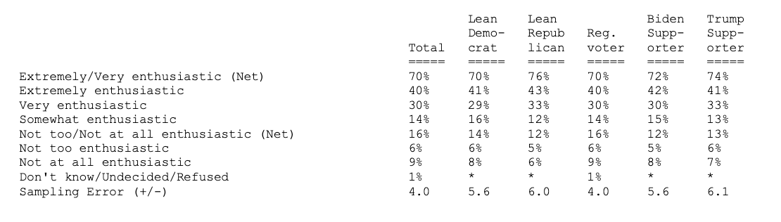 B4b. New CNN poll showed the percent of Biden and Trump supporters who are “enthusiastic” the exact same at 87%, with “very/extremely enthusiastic” essentially tied at 72-74% (margin of error ~6.0).Translation: the enthusiasm gap is GONE (if it ever really existed)!