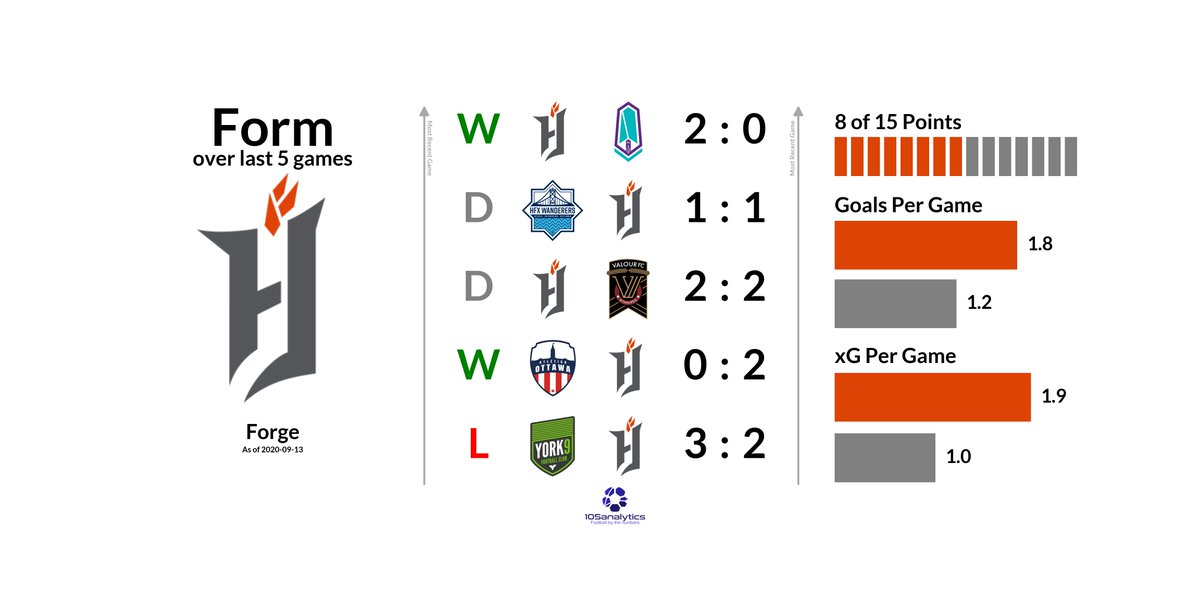 dbelcham's tweet photo. Game day in #TheIslandGames as teams jockey to get into the #CanPL Finals on the weekend. First up is @CPLCavalryFC v @ForgeFCHamilton #ForgeFC #StablesToGables #CavsFC https://t.co/lNcgXVjvpT