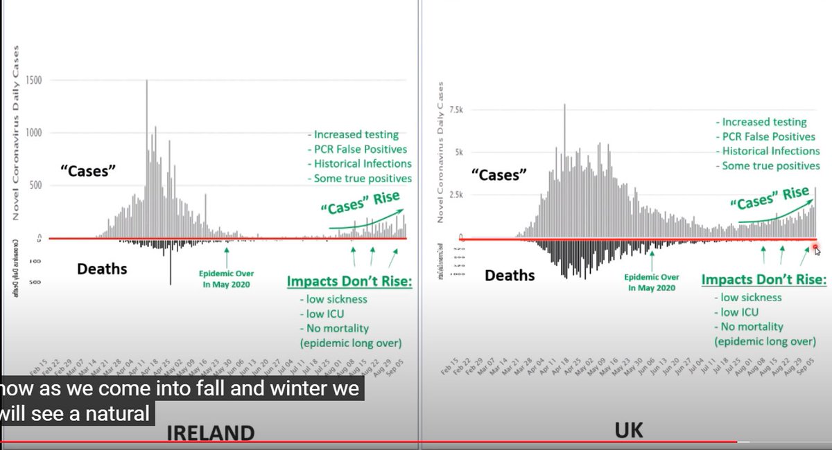 24:20THE CASEDEMIC.Again I'm going to summarise:Ivor claims we have nothing to worry about, as cases are rising simply because of MORE PCR testing.There's so much wrong with this I need a lie down before attempting it.