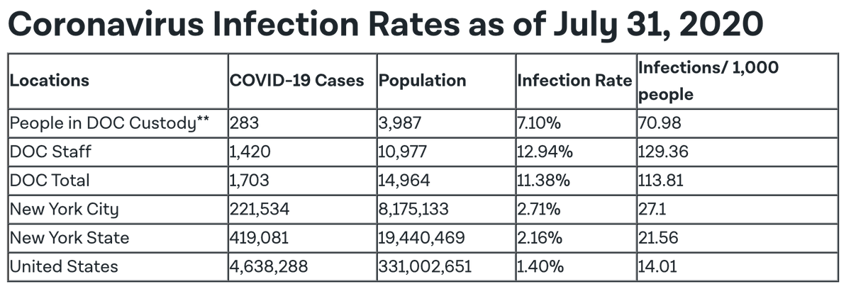 In New York City, the infection rate in city jails continues to be over 4x the COVID-19 rate in the city as a whole.And while in late April, the number of people in jail everyday in NYC dropped below 4,000, it's back up to nearly 4,300.