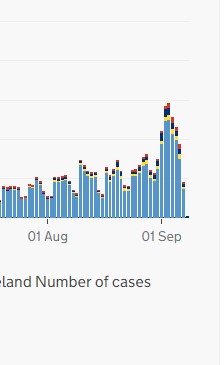 This is interesting, but we haven't changed our methodology recently in the UK. So isn't useful to explain the cases.We also AREN'T DOING MORE TESTS. August 1st - we did 175,000. September 1st - we did 190,000. Cases rose by 292% and continue to rise.