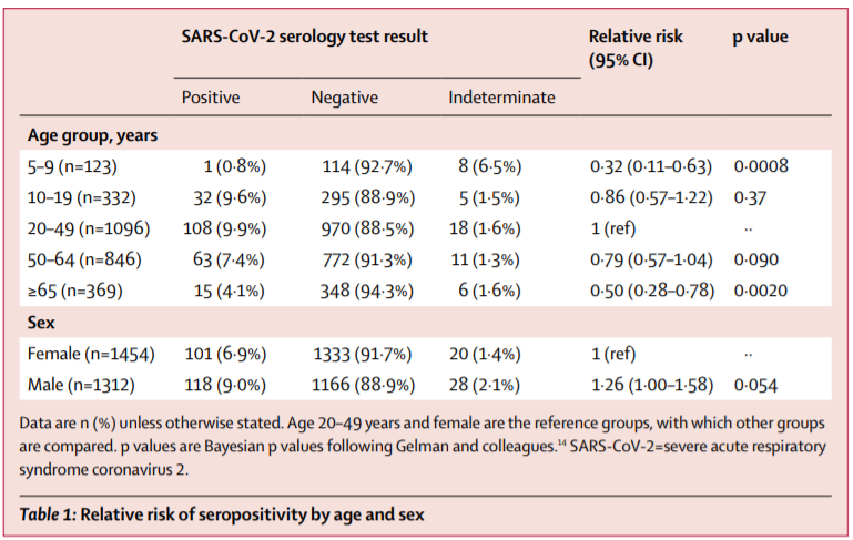 Whilst seroprevalence can't tell us about susceptibility (some effects will be due to exposure), most representative studies have found lower rates of seropositivity in children which would support these findingsThe findings are more pronounced in young children (<10y)6/13