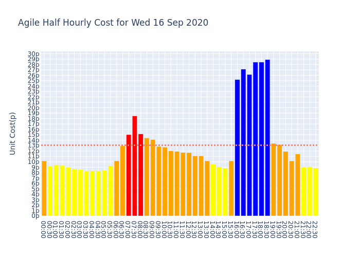 LeccyPlanet's tweet photo. @octopus_energy  Wacky spikes on the agile prices tomorrow, could be a good time to have a nice sleep-in and  leave the breakfast rush till a little bit later 💤🛌🤣 https://t.co/ZDfEXcVX0N