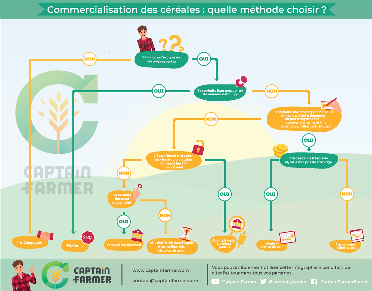 AgritelFarmer's tweet photo. Quelle Méthode de commercialisation est faite pour vous?
Découvrez-le en répondant aux questions de notre infographie 👇 

#captainfarmer #agriculteur #vendresonble #infographie https://t.co/dfsoLtbRhK
