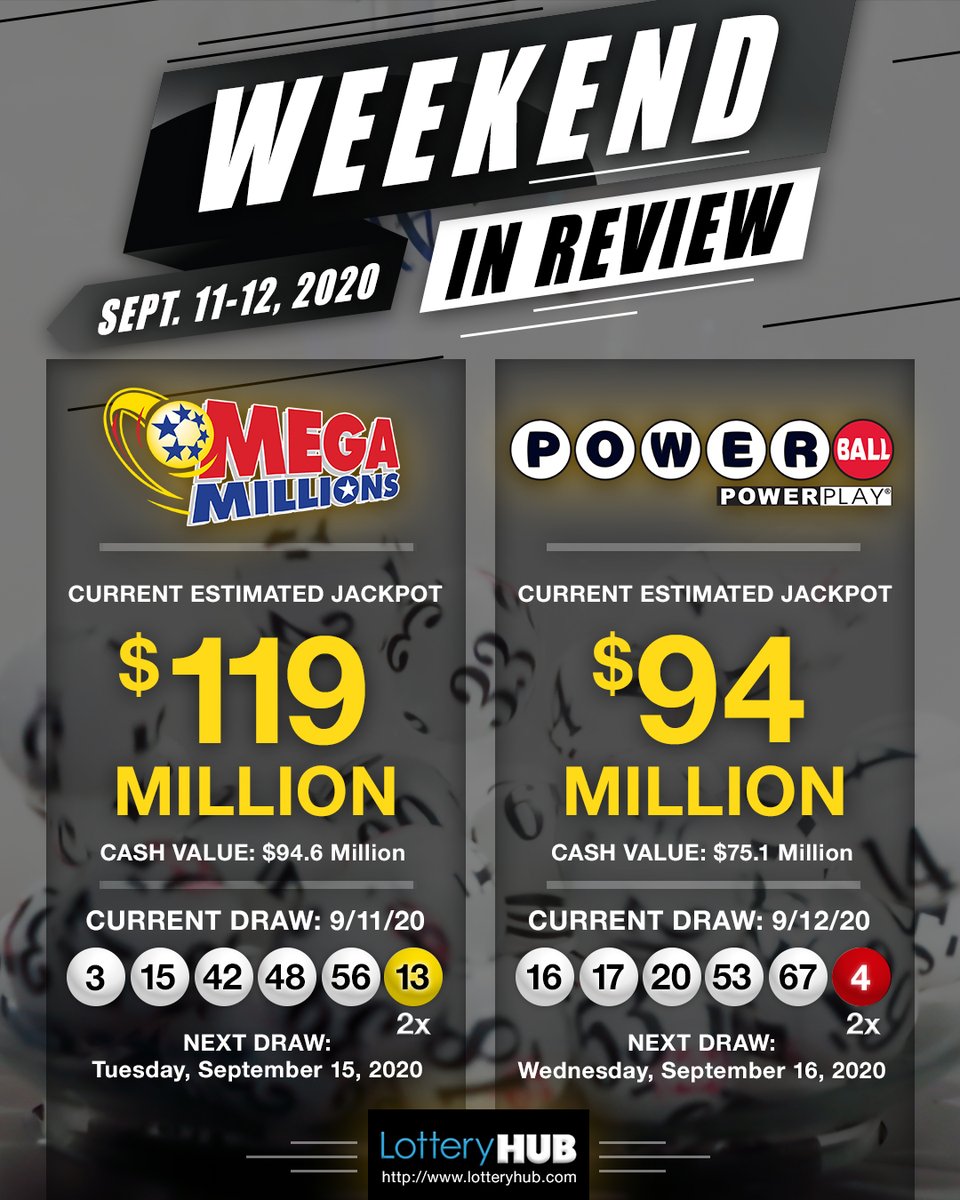 LotteryHUB's tweet photo. TONIGHT: MegaMillions drawing! 
#WEEKENDREVIEW:   
9/11/20 #MegaMillions: No jackpot/$1mil winners
   Draw: 3-15-42-48-56—3-*2x / Jackpot: $119mil  
9/12/20 #Powerball: No jackpot/$1mil winners  
   Draw: 16-17-20-53-67-4—*2x / Jackpot: $94mil 
https://t.co/3GPyoHg9oO https://t.co/PEbEMa7JLF