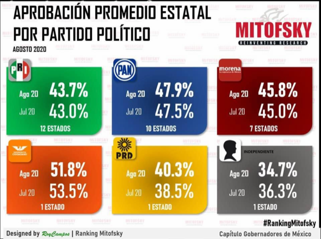 AjuaaNoticiasMx's tweet photo. Movimiento Ciudadano, el partido mejor evaluado de México https://t.co/Tke1J6NNmB #México #Coahuila @MovCiudadanoMX @DanteDelgado @ClementeCH @AlvarezMaynez @EnriqueAlfaroR @PonchoDanao https://t.co/9eRgh8Mywl