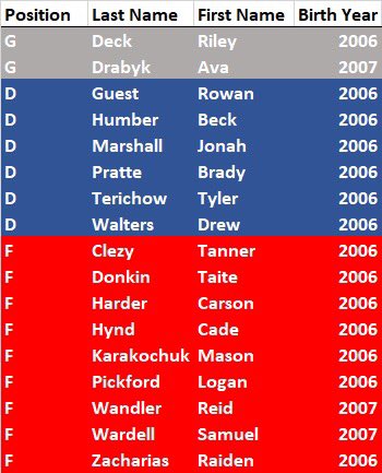 Introducing your 2020/2021 Saskatoon Generals! 

👏👏👏🚨🚨🚨💪💪💪

8 - Returning U15 AA players 
3 - First year (2007) selections
1 - Very excited group of coaches

Let the games begin! (Sometime soon we hope 🤞)