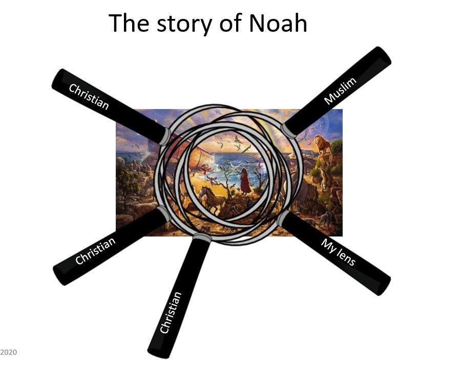 Looking at how there are multiple ways of looking at meaning. Including diversity between & within religions....There isn't 'a' Christian lens or 'a' Muslim lens but many.