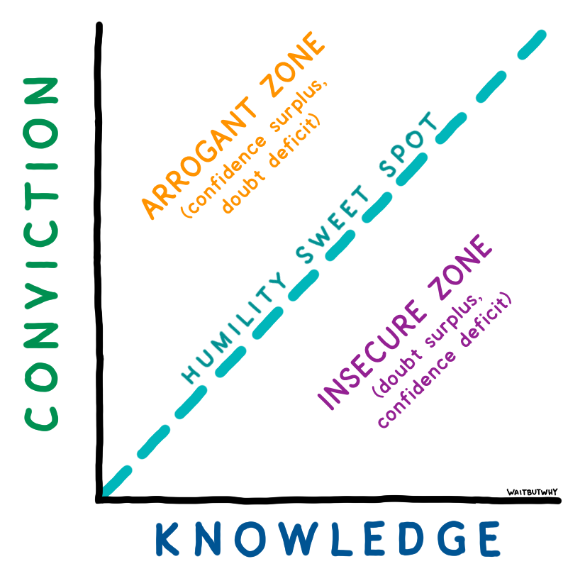 waitbutwhy's tweet photo. Humility and skepticism are the same idea: humility is about assessing how much you know, skepticism is about judging how much other people know.

In both cases, the goal is to stay on the sweet spot, as too much or too little of either will cause trouble. https://t.co/WTD3FLvDu4