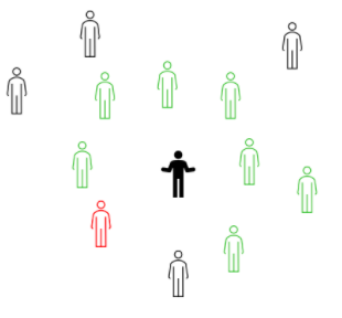 6/n This is precisely what a SIR (Susceptible-Infected-Recovered) model describes, using math. At the beginning of an epidemic, everybody is susceptible, and as time passes they will change to either the Infected or Recovered state.