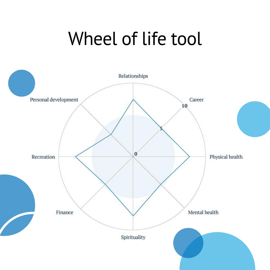 happifulhq's tweet photo. When was the last time you took a step back and evaluated how content you’re feeling with life in general? Use the wheel of life tool to identify which areas of your life need attention to bring you back into balance https://t.co/IOlFMm1vWt https://t.co/vOGvHBEX0S