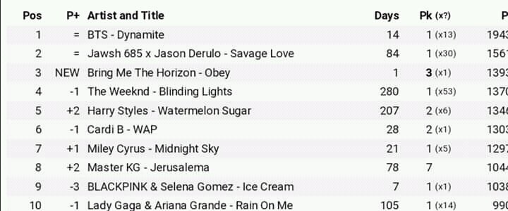 ANIMEBTS14's tweet photo. Asi se encuentra en Chart de Worldwide ¡iTunes:

BTS sigue manteniéndose en el #1 por 13 días.

Sigamos así. Stream dynamite, no
se descuiden, esperemos estar muchos días más en el #1.

Tampoco olviden darle stream a los proyectos de Nam, se acerca su cumpleaños..

#ExaAMRY https://t.co/6t1A9aqSPe