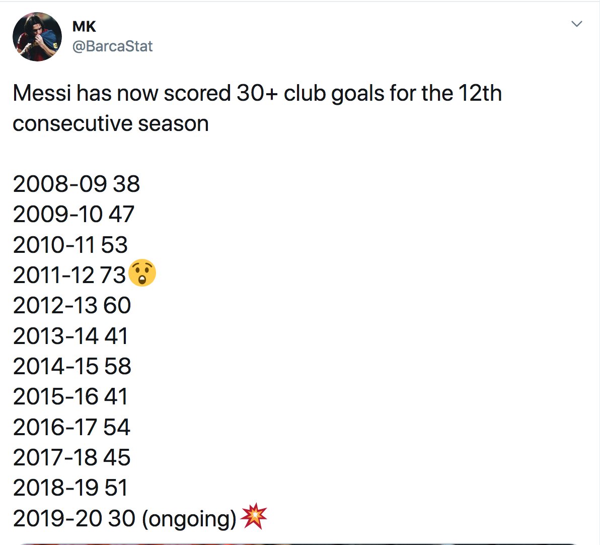 - Most league goals in a season (50) in Europe's top 5 leagues- Most consecutive league games scored in (21)- Most assists in Europe’s top 5 leagues (season)- Most seasons with 40+ goals (10)- Only player to score in 7 different official competitions in one calendar year2/3