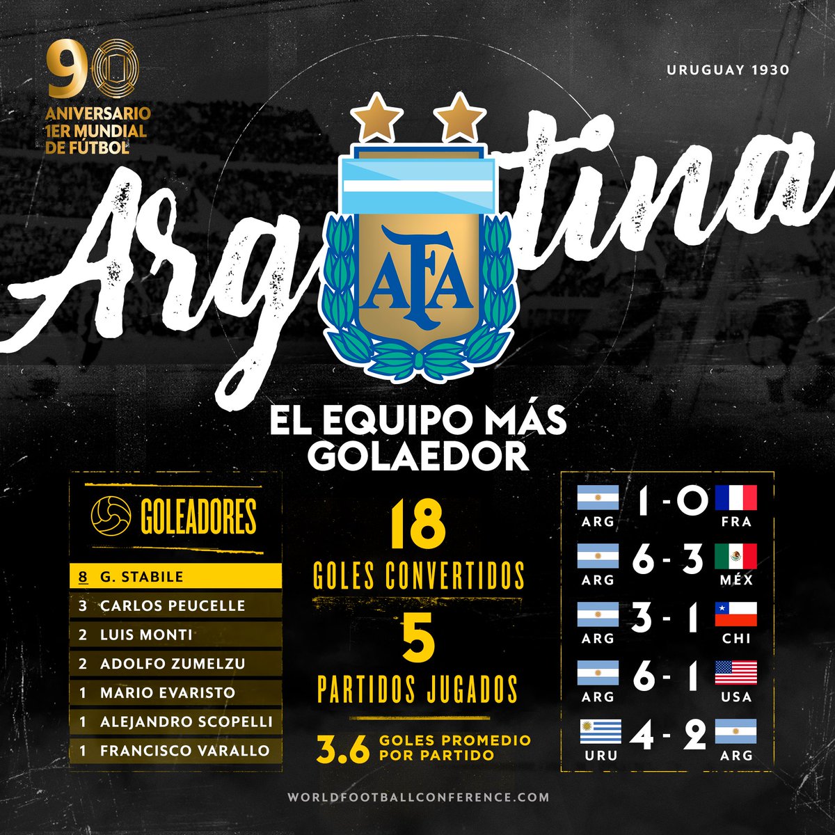 Argentina logró el 2do. puesto del 1er. Mundial de Fútbol realizado en 1930 en Uruguay, país organizador y campeón de la competencia. Sin embargo, 🇦🇷 sería el equipo más goleador liderado por Stábile con 8 goles. 🇺🇾 🏆⚽️1️⃣9️⃣3️⃣0️⃣ <a href="/FIFAWorldCup/">FIFA World Cup</a> <a href="/afa/">AFA</a> <a href="/AUFOficial/">AUF</a> <a href="/FIFAMuseum/">FIFA Museum</a>