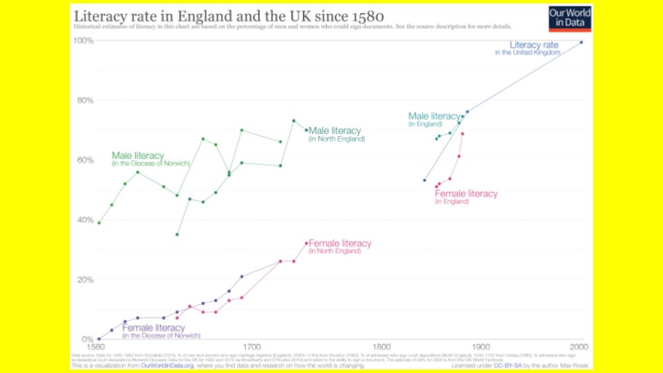 A sharp increase in literacy rates across Europe, as a result of the lowered cost of books, meant the literate elite would soon be challenged. Eventually this would also lead to an emerging middle class.Printed books worldwide-1456: 1801500: ~20,000,000