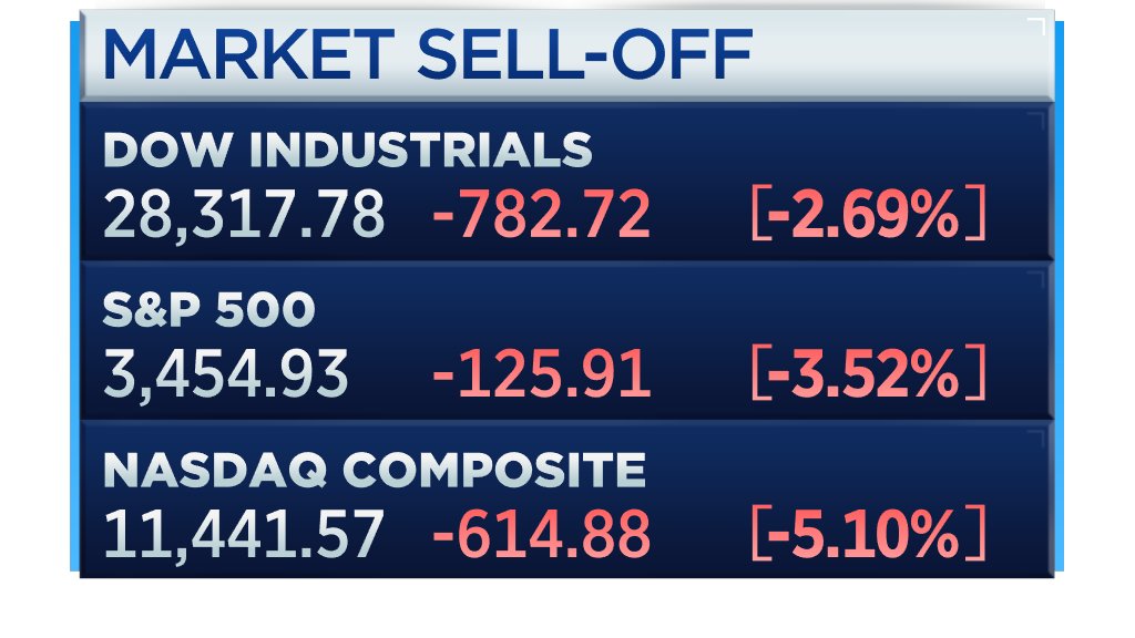 CNBCnow's tweet photo. BREAKING: Nasdaq extends plunge to more than 5%, S&amp;P 500 slides more than 3.5%, as tech stocks sink https://t.co/9SuZ51rIaj https://t.co/wj35YgQlMx