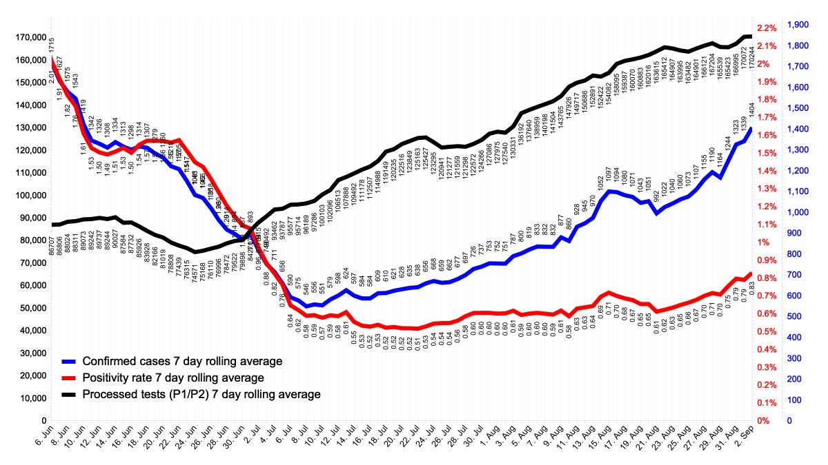 UKCovid19Stats's tweet photo. We now have UK COVID-19 testing data up to 2nd Sept.

This chart shows 7-day rolling averages for cases (people positive), tests processed under pillars 1 &amp; 2 and the positivity rate based on cases/tests.

The 7-day rolling positivity rate as of yesterday was 0.83%. https://t.co/XKbDUgZ0Ov