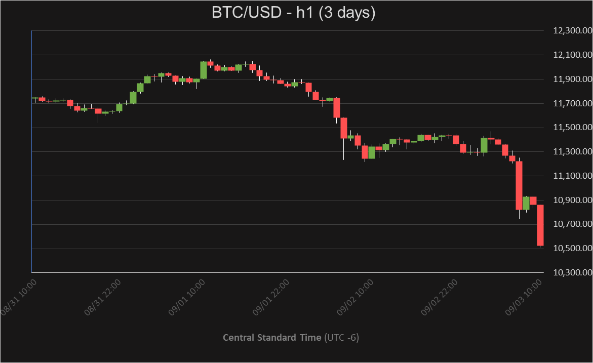 BTC_PriceAlerts's tweet photo. Pair: #BTCUSD
Alert Level: 🔔Elevated
Direction:⬇️
Time Frame: 1 hour(s)

#BTC is showing weakness and is currently down -2.90% in the past 1 hour(s). The current price is $10,534.26.  #Bitcoin #Crypto #CryptoCurrency https://t.co/XA3WdlSGXG