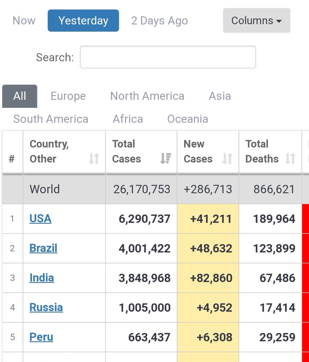 Just a matter of few days for India to overtake even Brazil.
