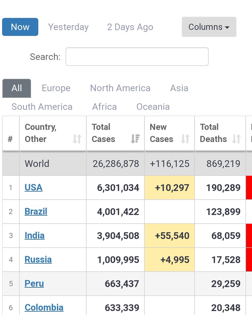 Just a matter of few days for India to overtake even Brazil.
