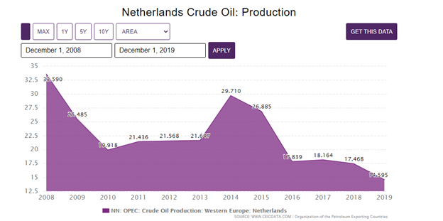 Netherlands - 2018, largest exporter of petrochemical to Nigeria with a $ value of over $4B worth, the petrol chemical industry is the top creator of sustainable jobs and wealth.  produces less than 100,000 B/PD while Nigeria produce over 2 million barrels per day. Go figure.