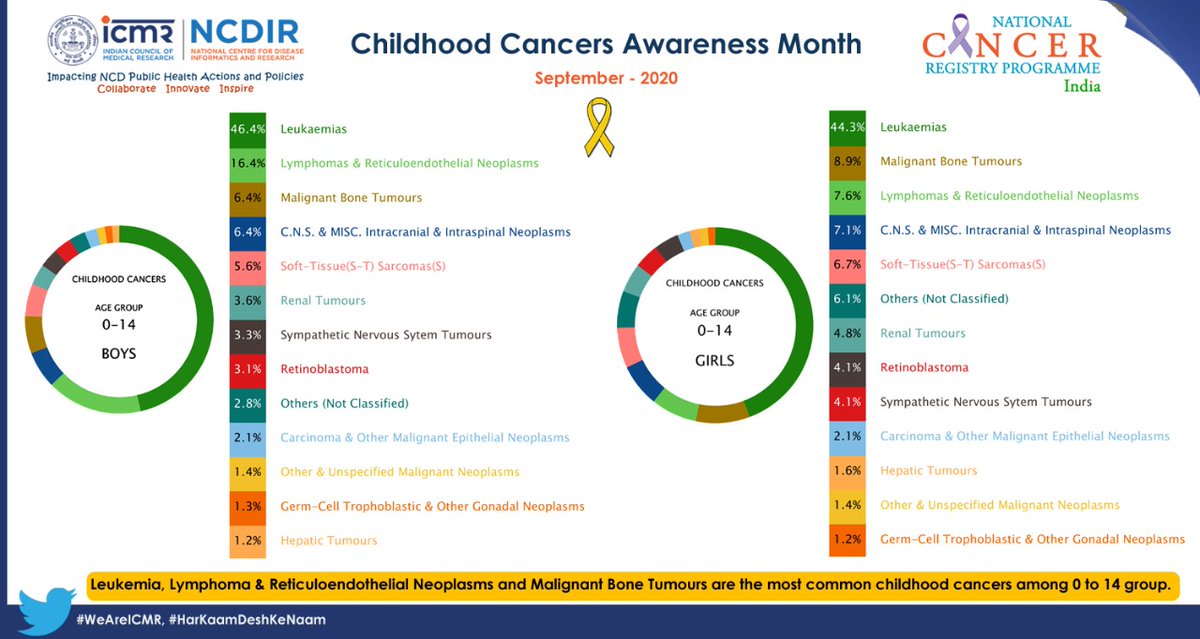 icmrnine's tweet photo. #ChildhoodCancerAwarenessMonth #NCRP2020 #watchoutforthenew
◇ raise #awareness #support #care for #children & #families
◇ #funding affordable treatment #rehabilitation #research
◇ #earlydetection no #abandonment of treatment
#ChildhoodCancerAwareness @drmathurp @ICMRDELHI https://t.co/WFvy8BCGDx