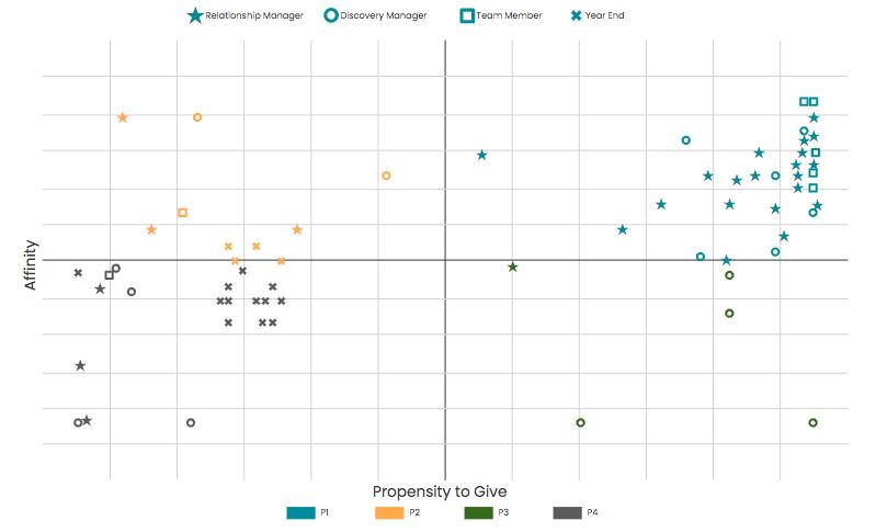 WindfallData's tweet photo. Read the latest from @ArupBanerjee07 for key takeaways from Windfall's @Apra_HQ #pdve2020 session on building a system of #datadriven #development. Leverage a framework, gain buy-in, & recognize that it's not a one-time exercise.
https://t.co/EsWImVLPV8 #nonprofit #fundraising https://t.co/OVbUHFCwD2