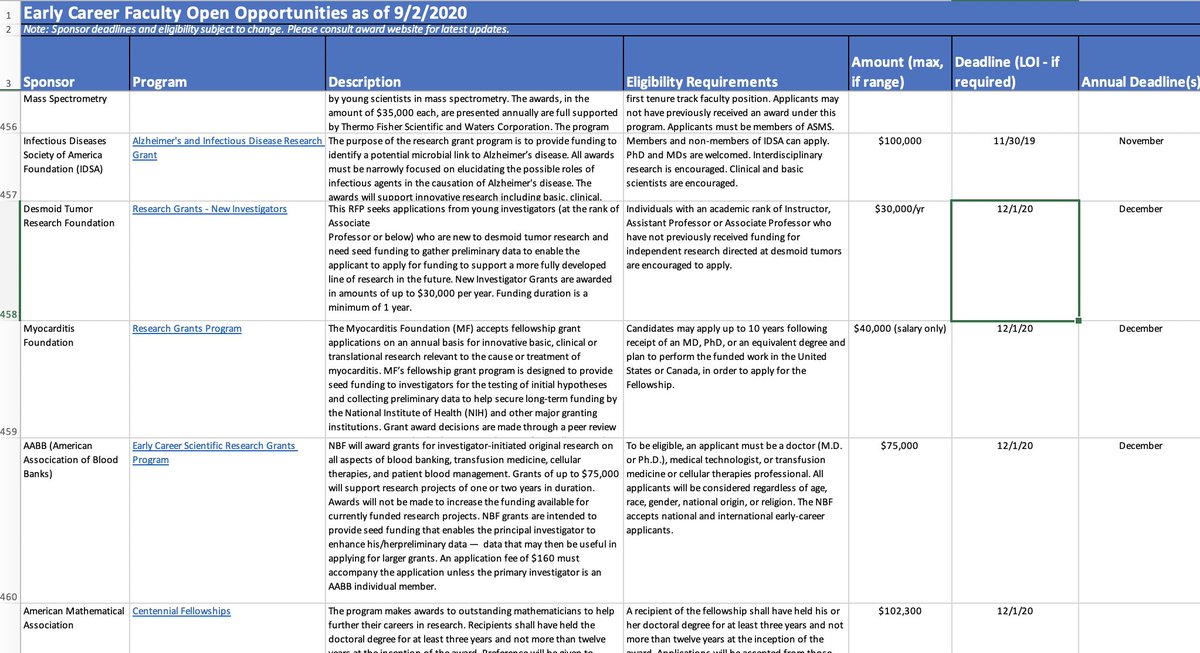 deniswirtz's tweet photo. it's that time of the month again: we have updated and further expanded our list of funding opportunities for early-career faculty.  

We have found 539 funding opportunities in all fields of research.

This database is free, downloadable, searchable: https://t.co/RGXGrd7r5F https://t.co/w2oQXJDdD2