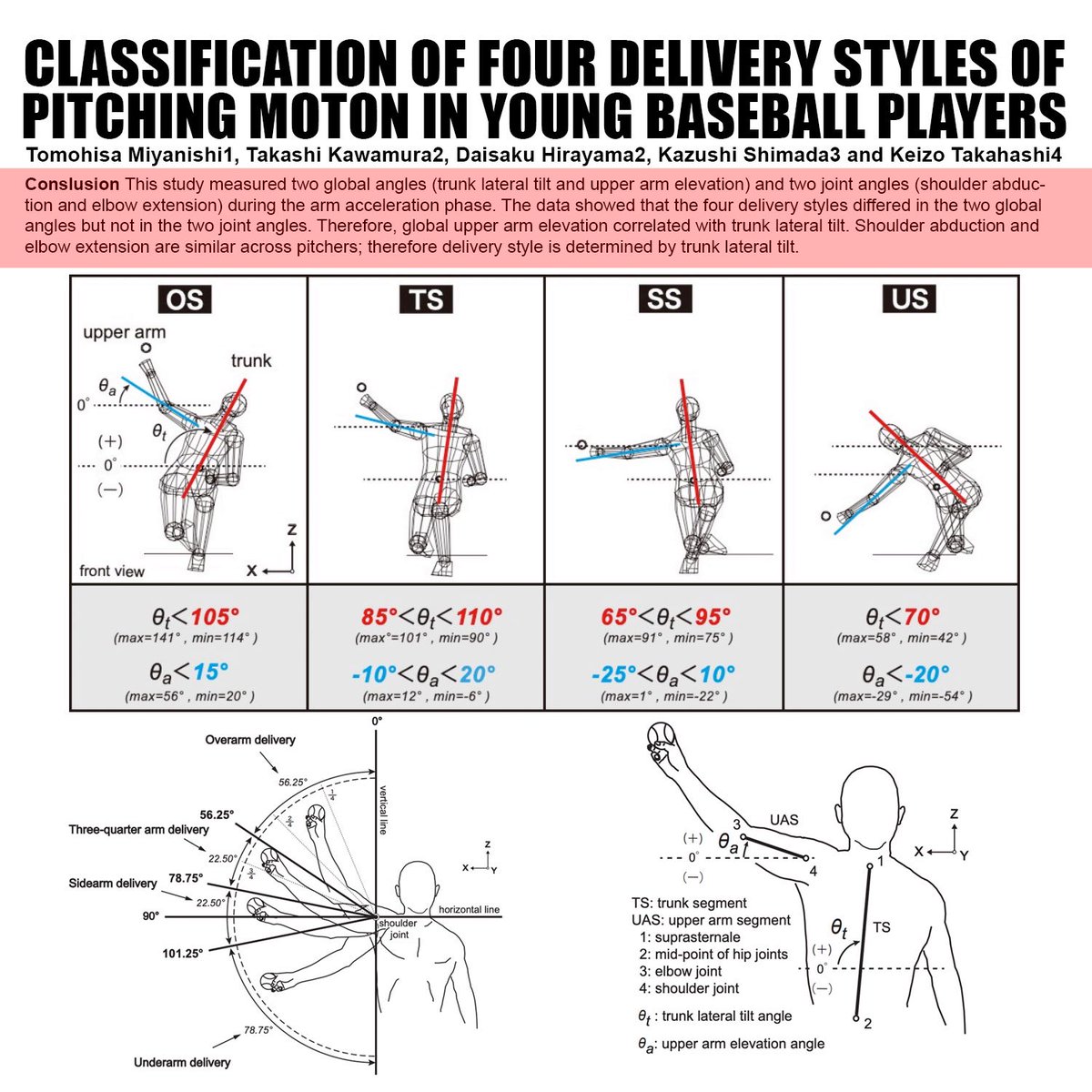 TopVelocity's tweet photo. Another study showing trunk position determines delivery styles NOT the arm. Most pitchers use same arm path with different trunk movements. Trunk is the foundation of pitching mechanics not the arm. #topvelocity #3xpitching #trunkpower #powerpitching #biomechanics #pitching https://t.co/kAIuWx99Oz