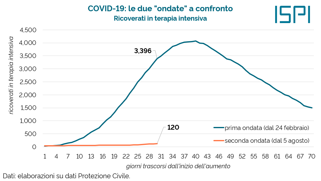 🦠🇮🇹 #Covid_19 in Italia: 30 giorni di aumenti dei ricoverati in terapia intensiva.
Preoccuparsi è naturale.

Ma per capire quale sia la differenza tra la "prima ondata" di #COVID19 (marzo-aprile) e quella cominciata lo scorso 5 agosto basta un grafico.

Questo.