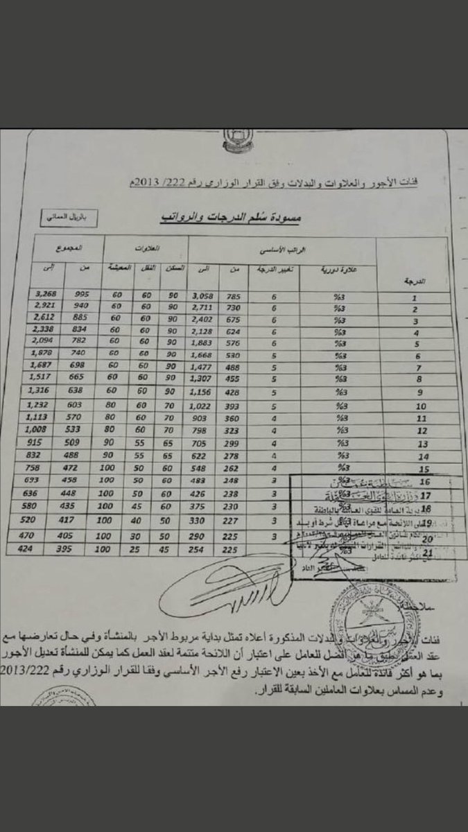 Amool11229's tweet photo. يجب تطبيق جدول الدرجات المعتمد من وزارة العمل ولكن لم يتم تطبيقه من قبل خدمات الأمن والسلامة #حقوق_افراد_الامن83 https://t.co/4leu5HZqmY