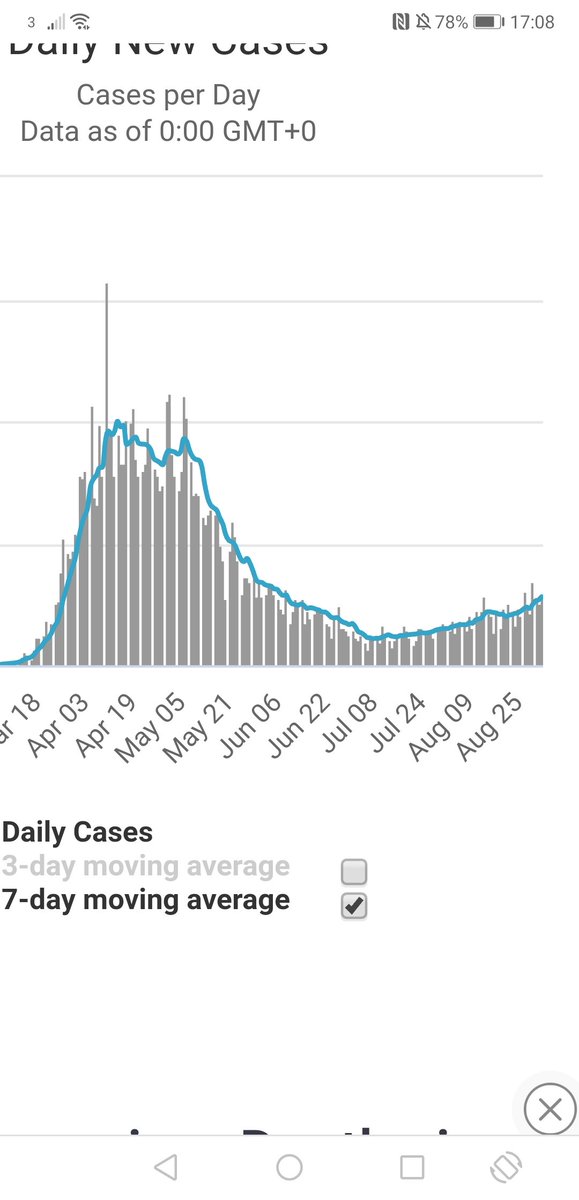 Smess_Ness's tweet photo. I'm really confused as to why things are so normal and no-one gives a damn anymore when this is what our cases graph looks like. What on earth? #UK #covid19 #BorisHasFailedBritain https://t.co/RK6yfVDu1Y