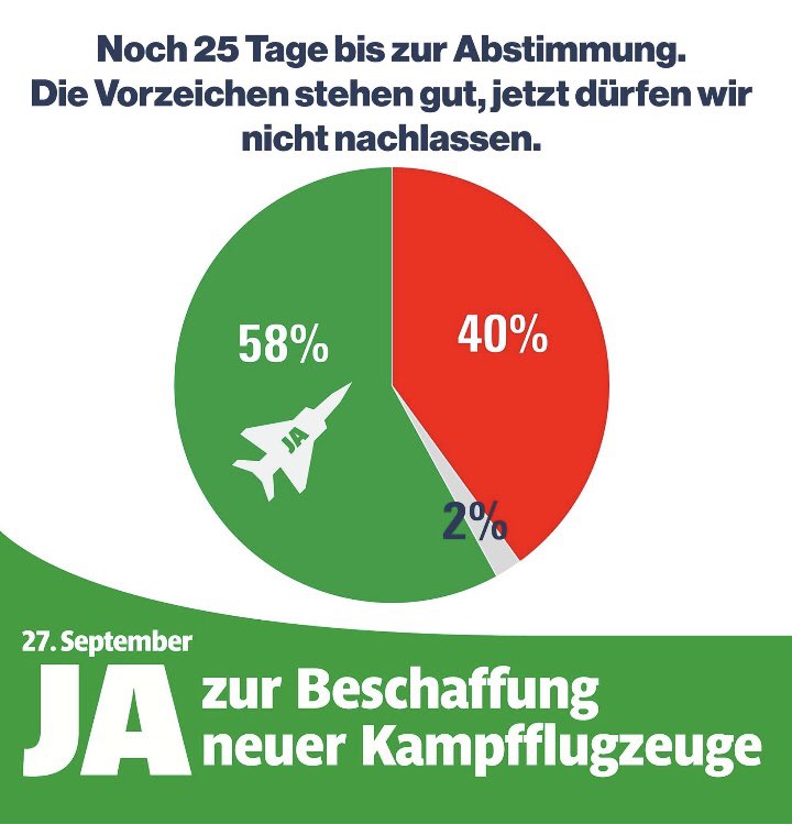 Jetzt Stimmzettel ausfüllen. Ja zur Beschaffung neuer Kampfflugzuge. 

#nkf <a href="/sicherheit_ja/">Sicherheit Ja #PMTnein</a> #Air2030 #kampfflugzeuge