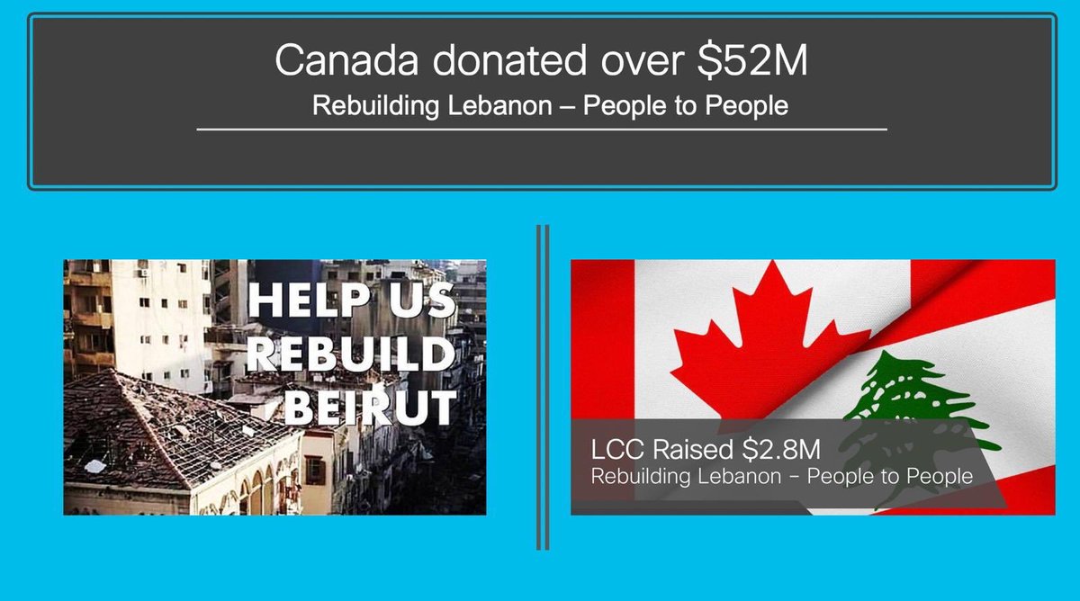 LebaneseCanadi1's tweet photo. We are absolutely grateful for the incredible generosity & kindness demonstrated by the People of Canada - including Private and Public institutions - who have contributed to the rebuilding & recovery of Lebanon. The #LebCan campaign driven by the LCC has raised over $2.8M... https://t.co/C6NTu4OMOm