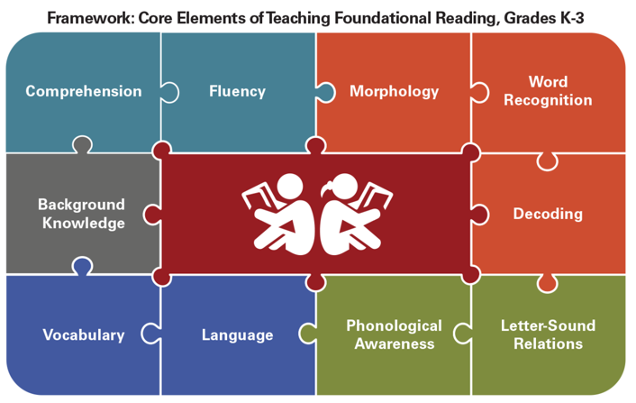 The <a href="/FridayInstitute/">Friday Institute</a> is offering a FREE online course for K-3 educators beginning Sept. 28 - "Teaching Foundational Reading Skills." Learn more and register - bit.ly/32SpDJE.