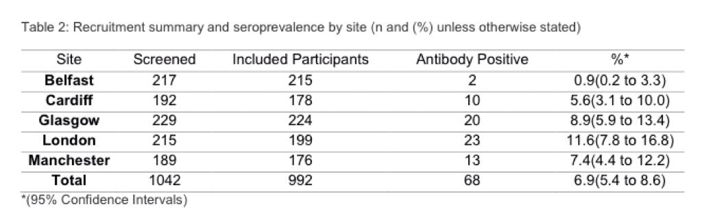 (1/10) Important pre-print study (interpret cautiously) of 992 UK children showing 6.9% had  #SARSCoV2 antibodies, suggesting they are at similar risk of infection as adults, & that young and older children are similarly susceptible. 50% were asymptomatic. https://www.medrxiv.org/content/10.1101/2020.08.31.20183095v1