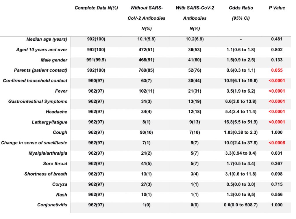 (5/10) Half of the children (50%) who had antibodies against  #SARSCoV2 were asymptomatic (although this may be subject to recall bias).The most common symptoms were fever (31%), gastrointestinal symptoms such as diarrhoea and vomiting (19%), and headache (18%).