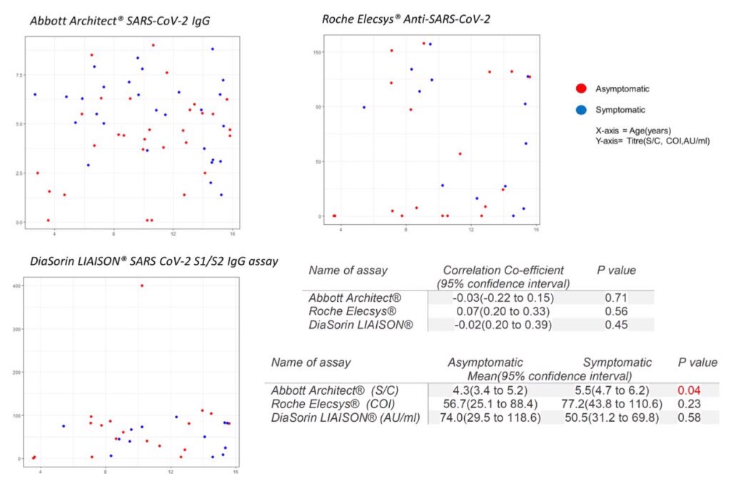 (7/10) There was no association between age and the presence of antibodies.The proportion of children with antibodies was similar for children under 10 years (47%) and for those aged 10 years and older (53%).