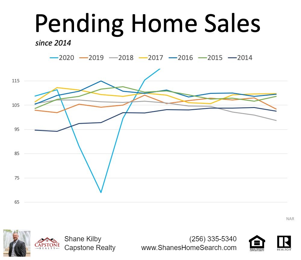 The v marks the slowdown from this spring that turned into an exponential jump in sales that followed through the summer, 
With so few homes available to purchase, homeowners today are experiencing more bidding wars, creating an optimal time to sell.

#sellerstips #capstonerealty