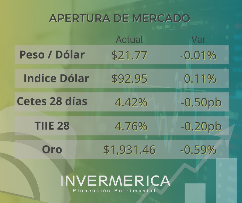 Invermerica's tweet photo. Los principales indicadores a la apertura.

#Invermerica #Inversiones #fondosdeinversión https://t.co/Ajqe2LhSGI
